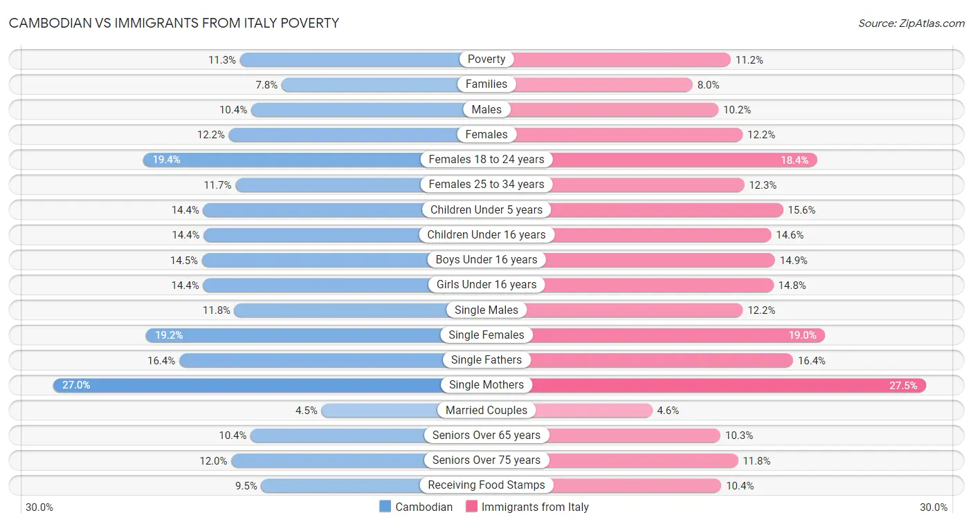 Cambodian vs Immigrants from Italy Poverty