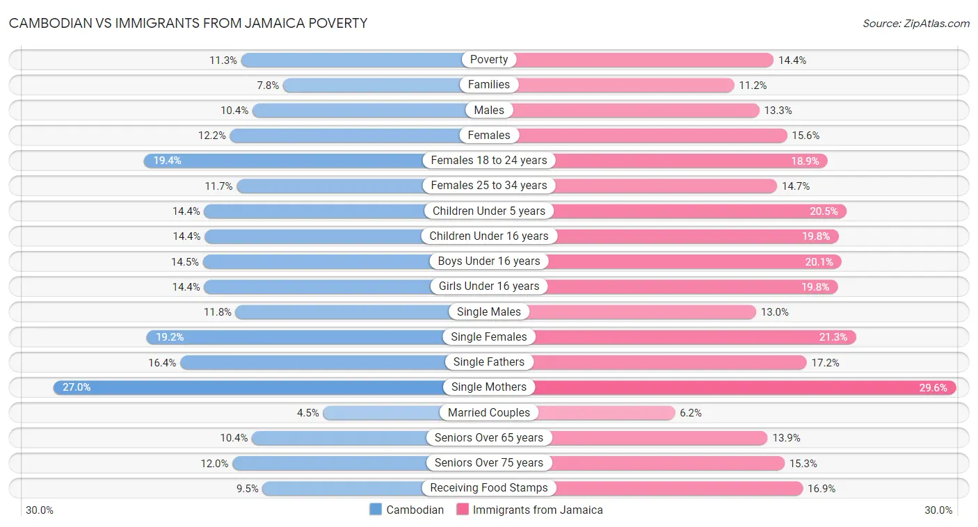 Cambodian vs Immigrants from Jamaica Poverty