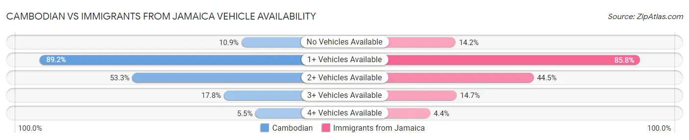 Cambodian vs Immigrants from Jamaica Vehicle Availability