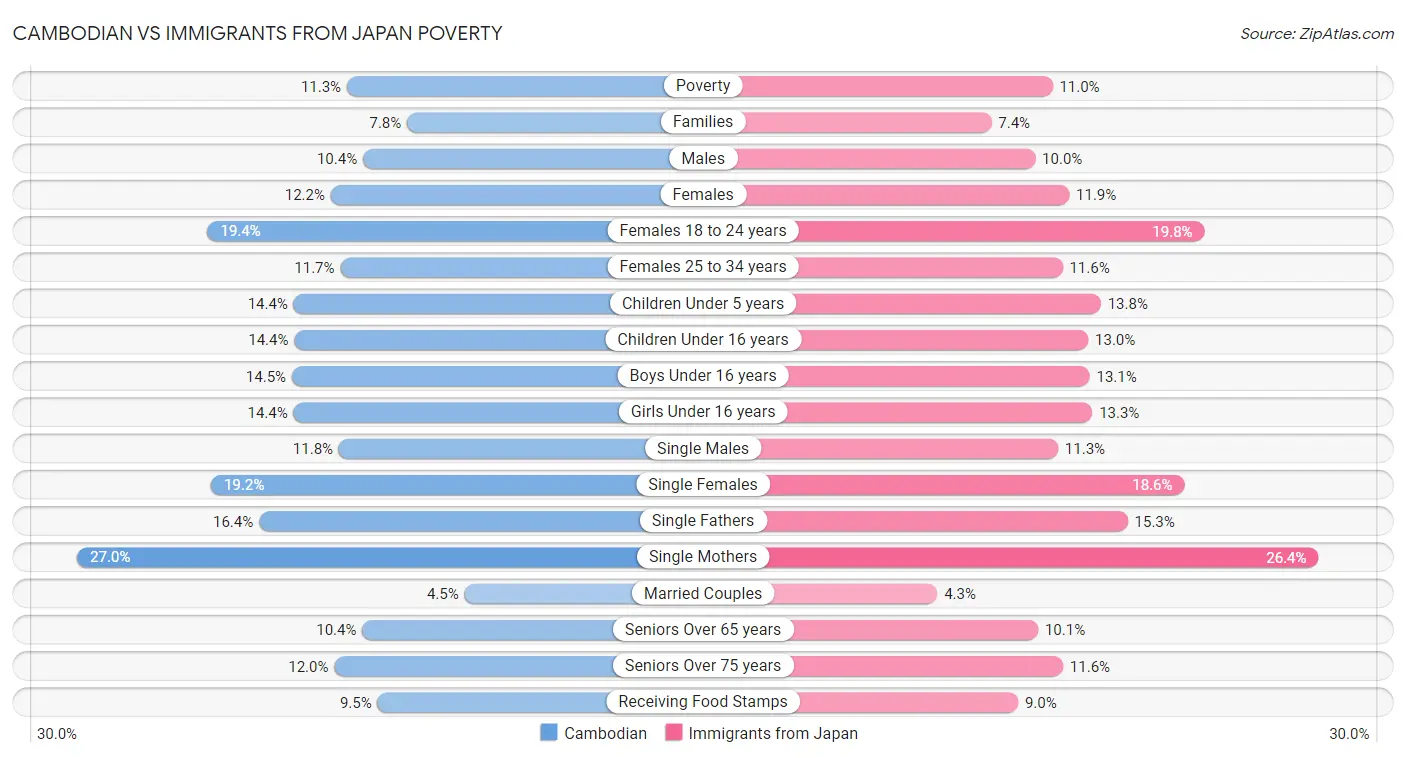 Cambodian vs Immigrants from Japan Poverty