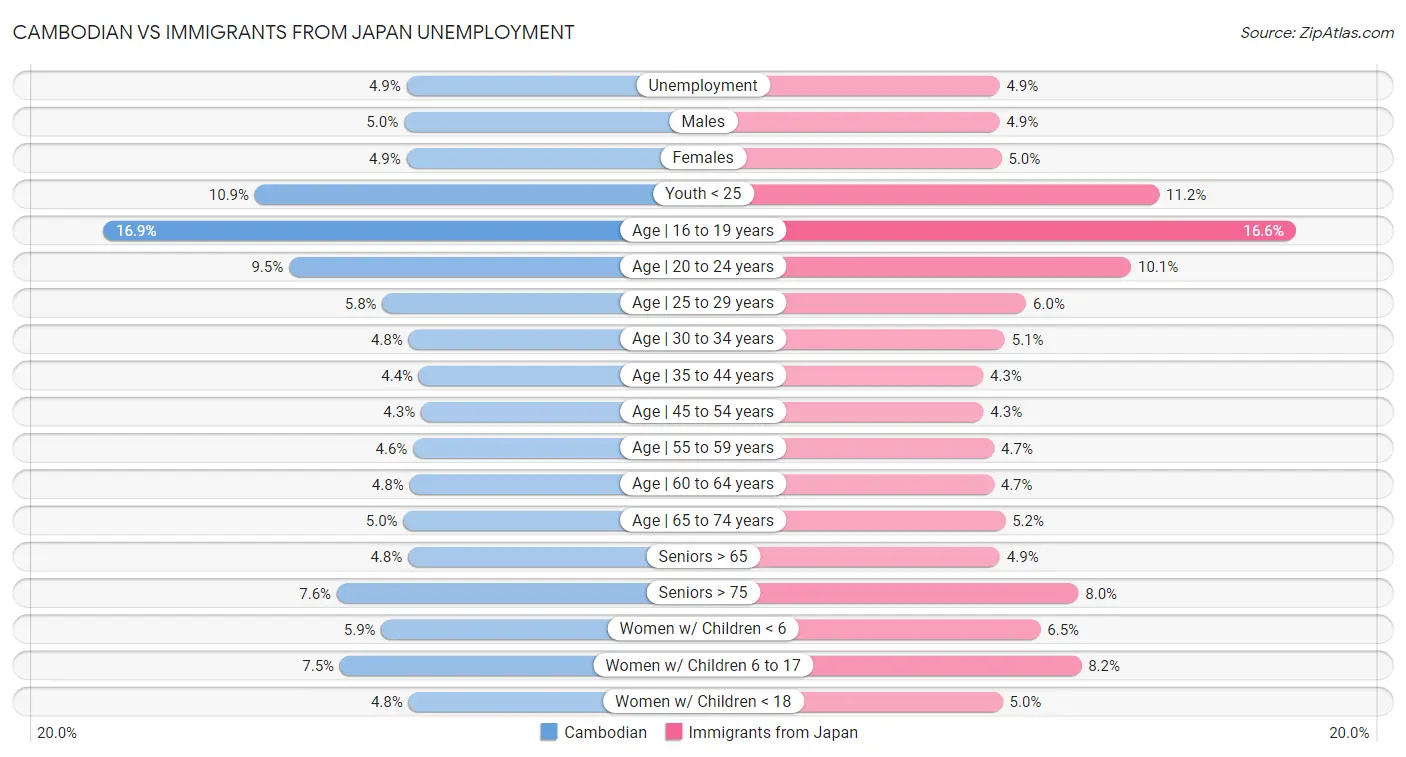 Cambodian vs Immigrants from Japan Unemployment