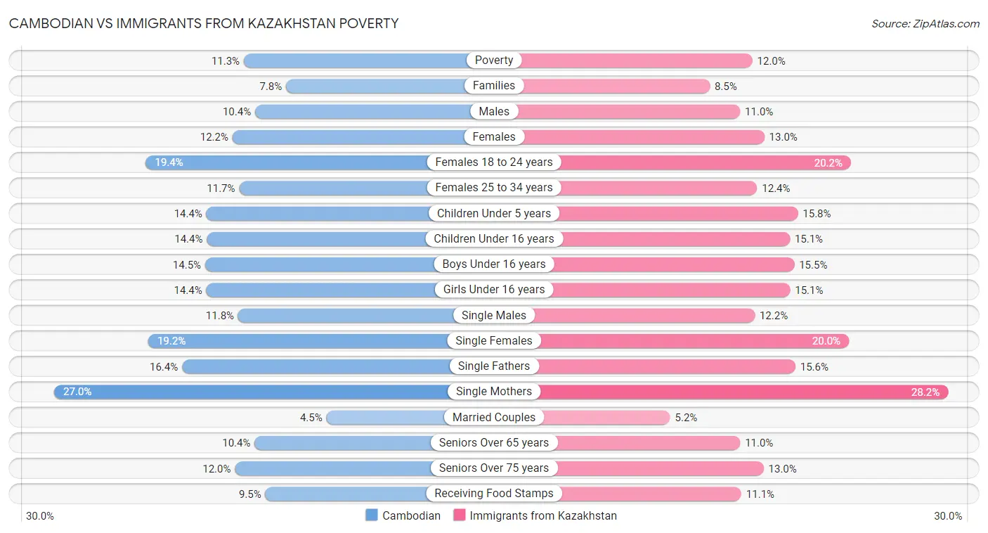 Cambodian vs Immigrants from Kazakhstan Poverty