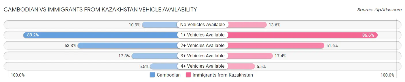Cambodian vs Immigrants from Kazakhstan Vehicle Availability