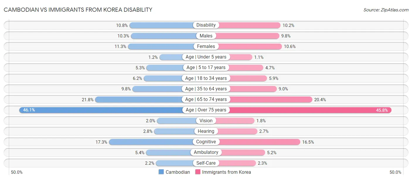 Cambodian vs Immigrants from Korea Disability
