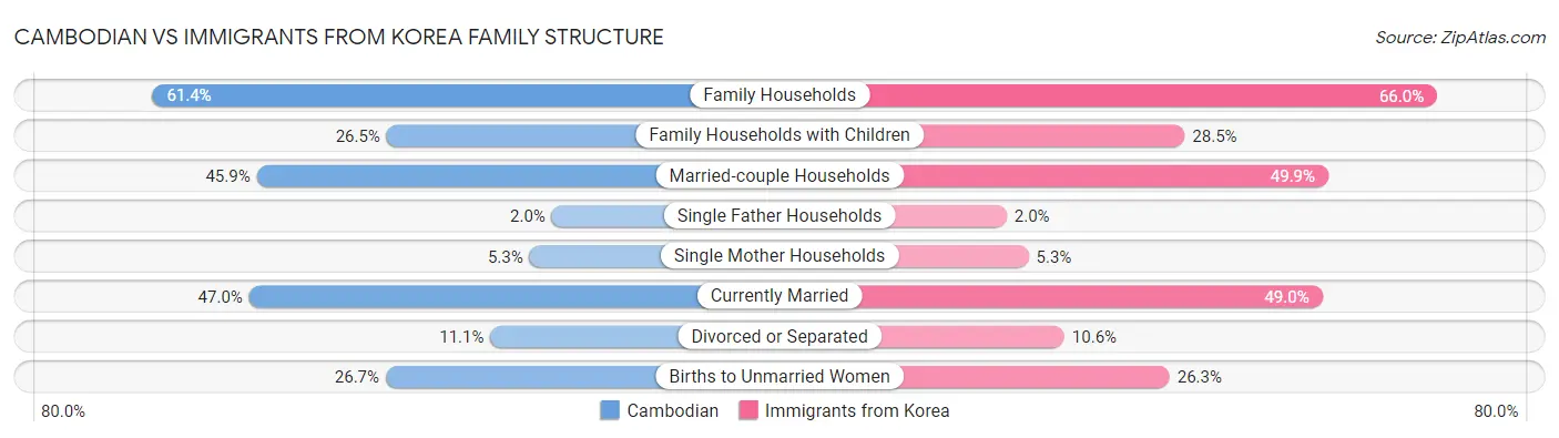 Cambodian vs Immigrants from Korea Family Structure