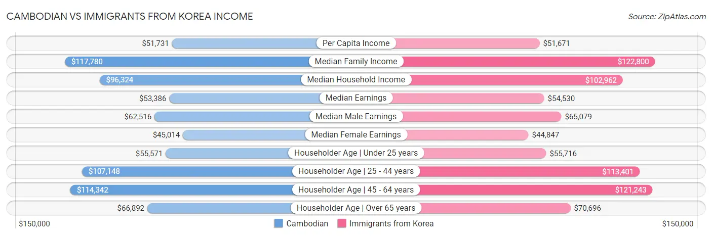 Cambodian vs Immigrants from Korea Income