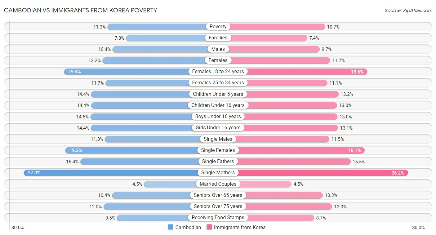 Cambodian vs Immigrants from Korea Poverty