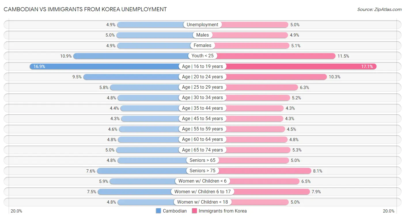 Cambodian vs Immigrants from Korea Unemployment