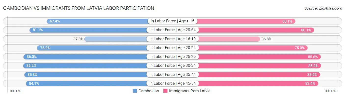 Cambodian vs Immigrants from Latvia Labor Participation