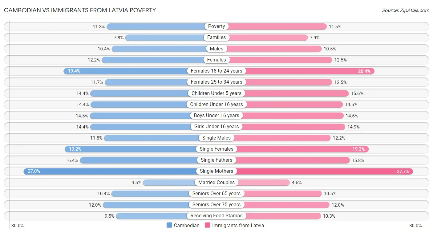 Cambodian vs Immigrants from Latvia Poverty