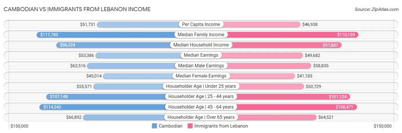 Cambodian vs Immigrants from Lebanon Income