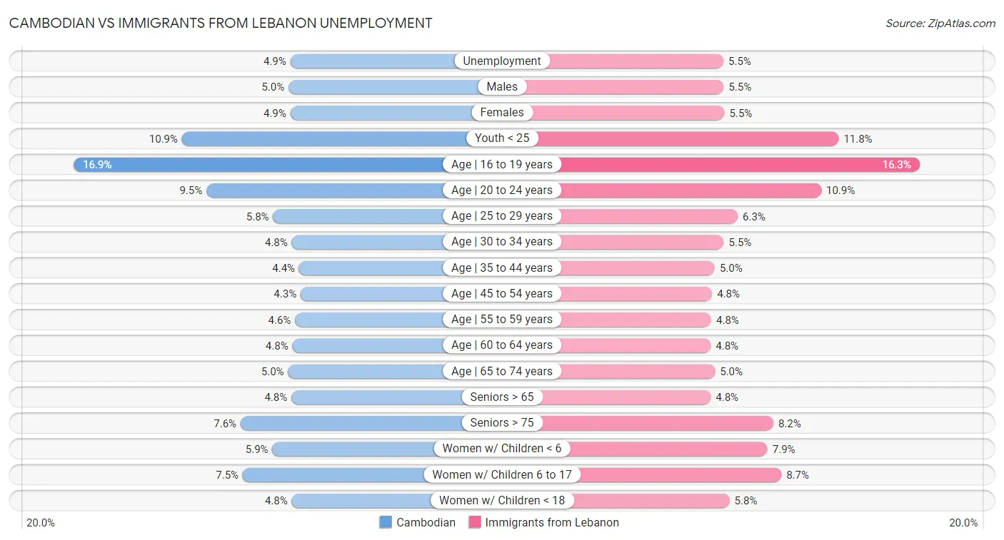 Cambodian vs Immigrants from Lebanon Unemployment