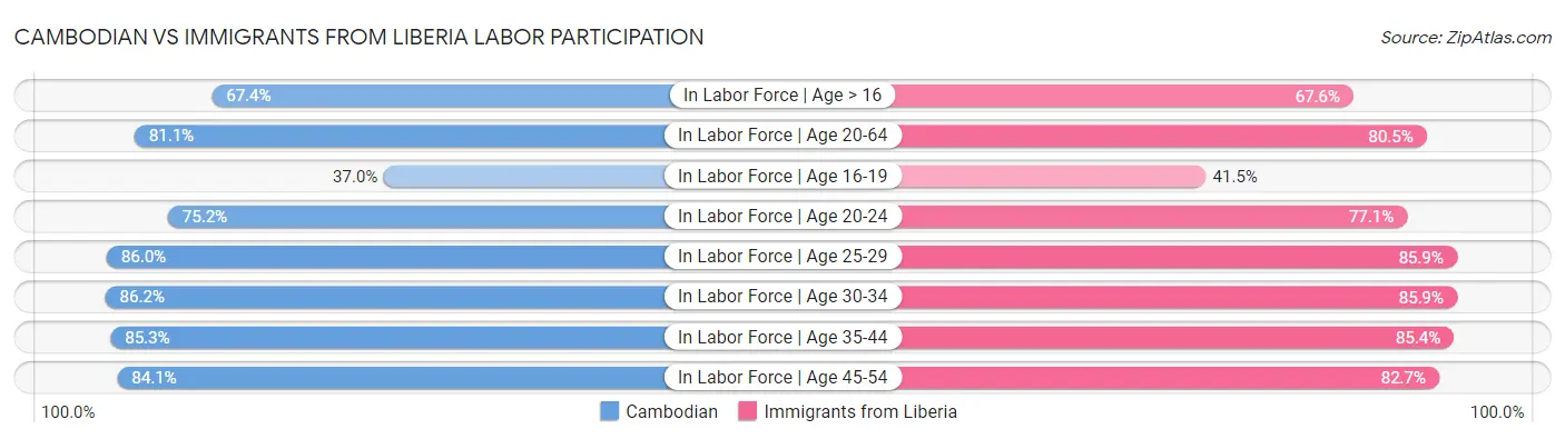 Cambodian vs Immigrants from Liberia Labor Participation