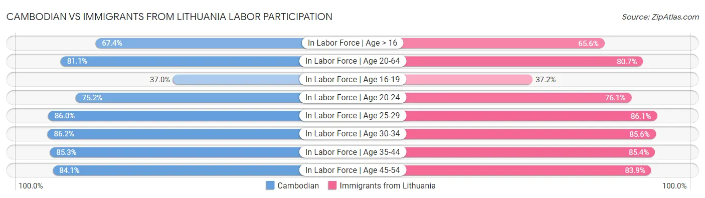 Cambodian vs Immigrants from Lithuania Labor Participation