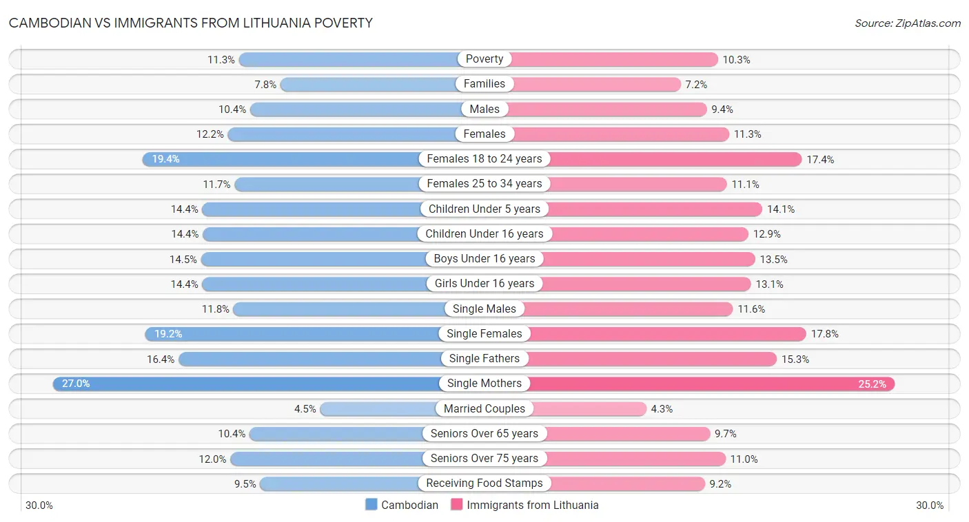 Cambodian vs Immigrants from Lithuania Poverty