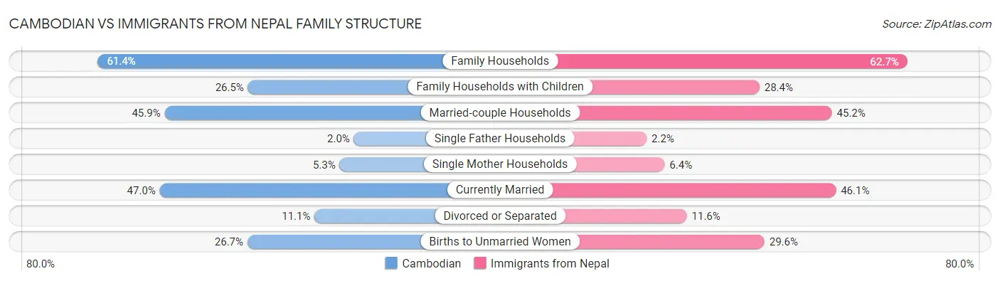 Cambodian vs Immigrants from Nepal Family Structure