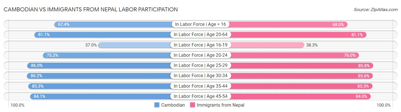 Cambodian vs Immigrants from Nepal Labor Participation