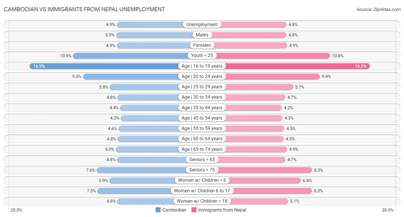 Cambodian vs Immigrants from Nepal Unemployment