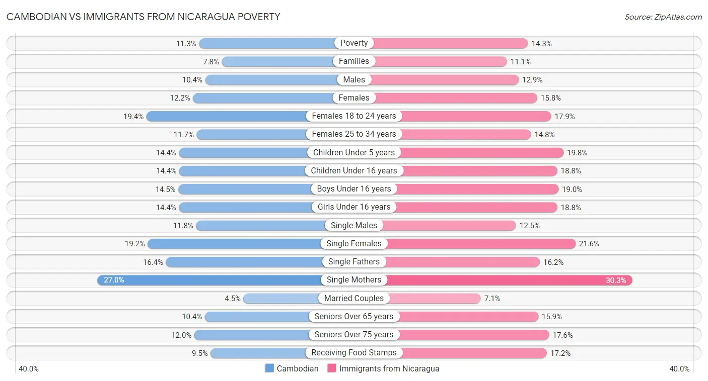 Cambodian vs Immigrants from Nicaragua Poverty