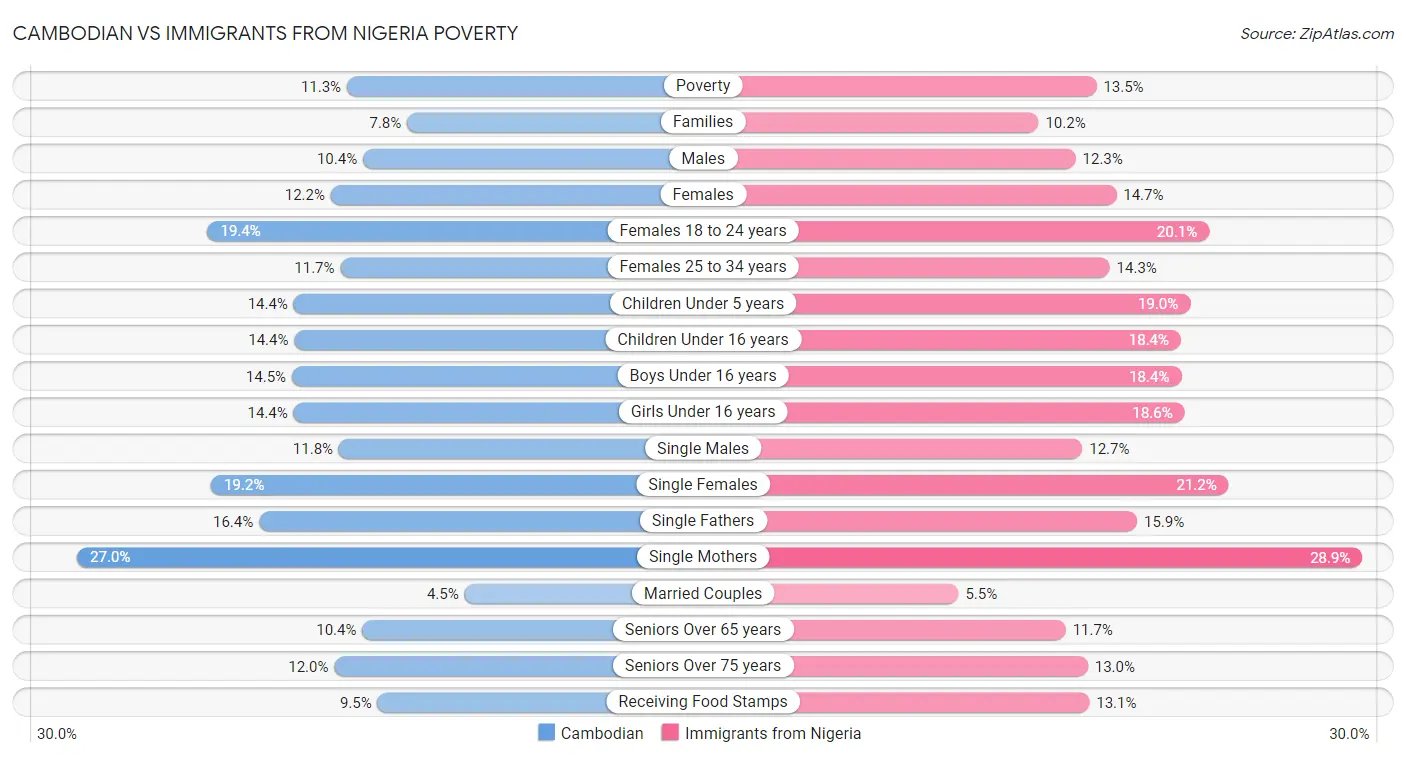 Cambodian vs Immigrants from Nigeria Poverty
