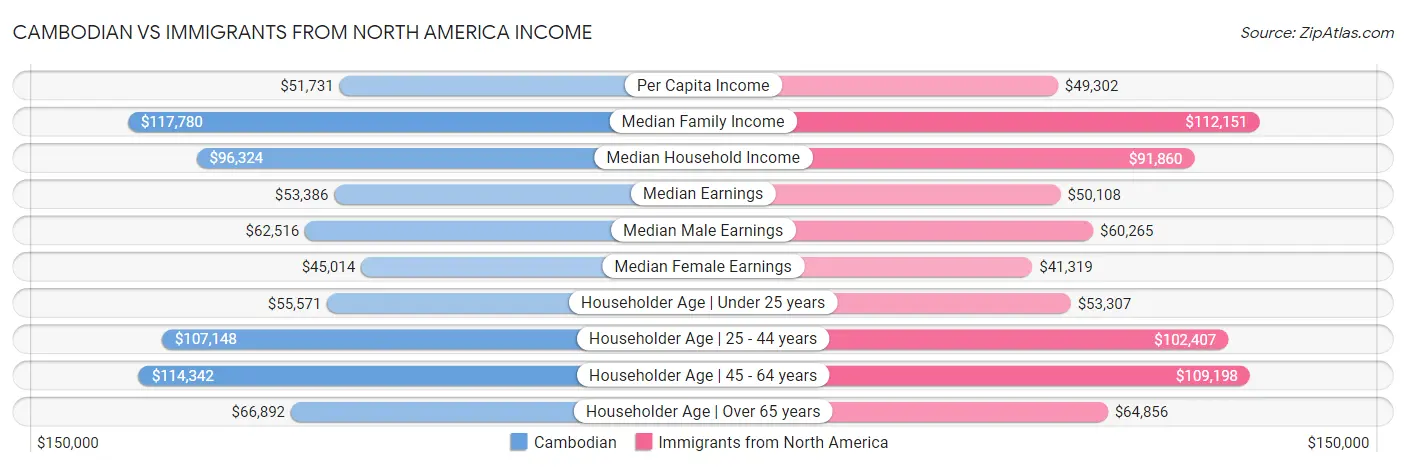 Cambodian vs Immigrants from North America Income