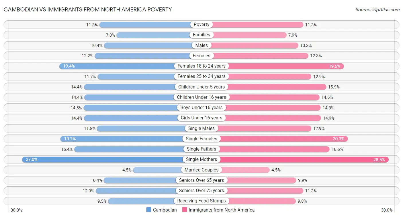Cambodian vs Immigrants from North America Poverty
