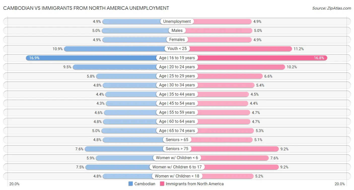 Cambodian vs Immigrants from North America Unemployment