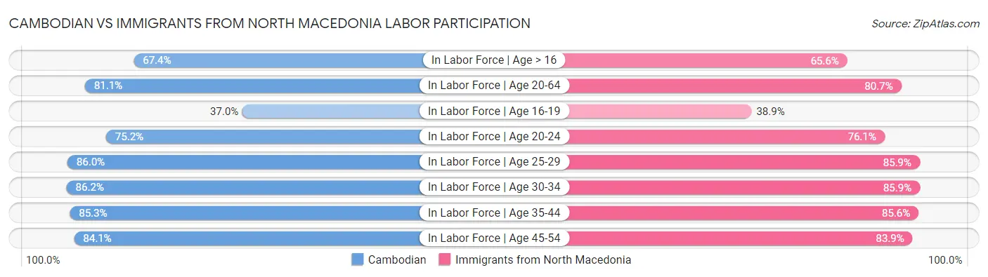 Cambodian vs Immigrants from North Macedonia Labor Participation
