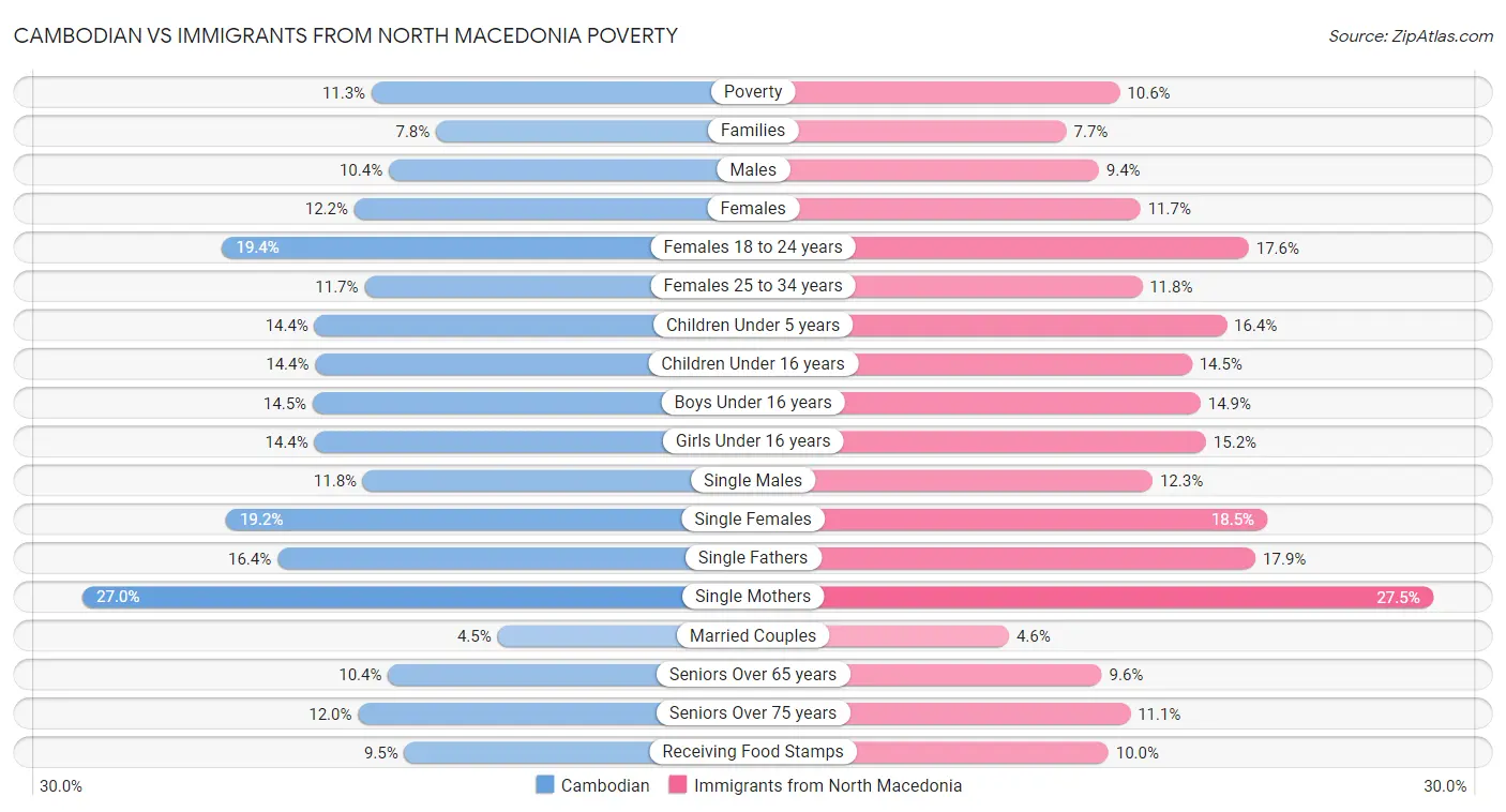 Cambodian vs Immigrants from North Macedonia Poverty