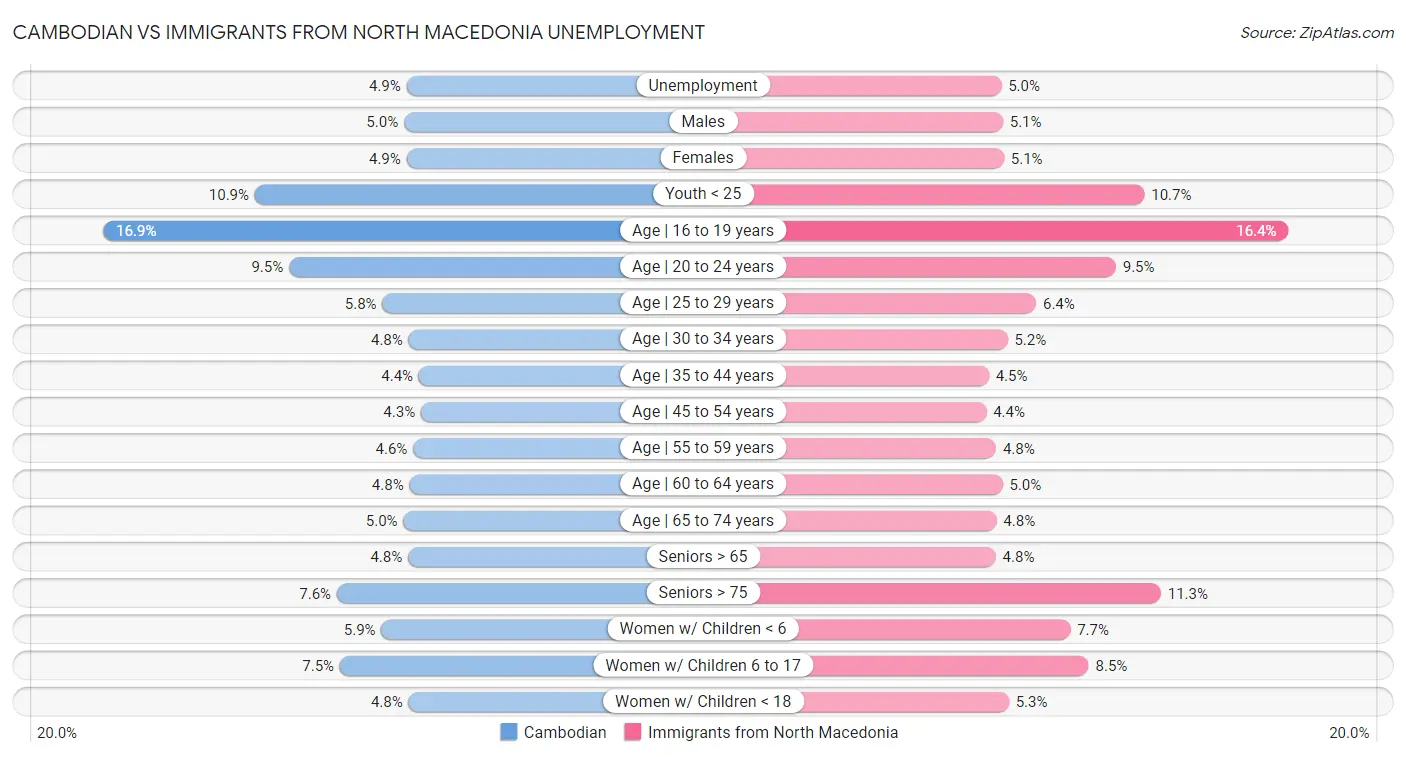 Cambodian vs Immigrants from North Macedonia Unemployment