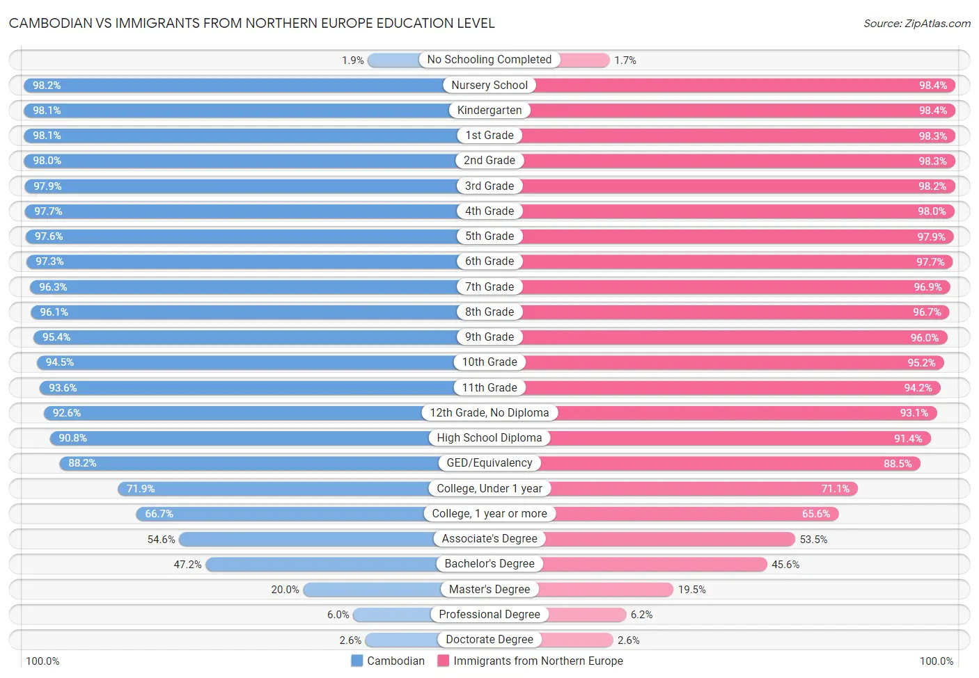 Cambodian vs Immigrants from Northern Europe Education Level