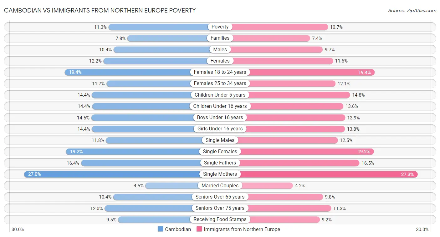 Cambodian vs Immigrants from Northern Europe Poverty