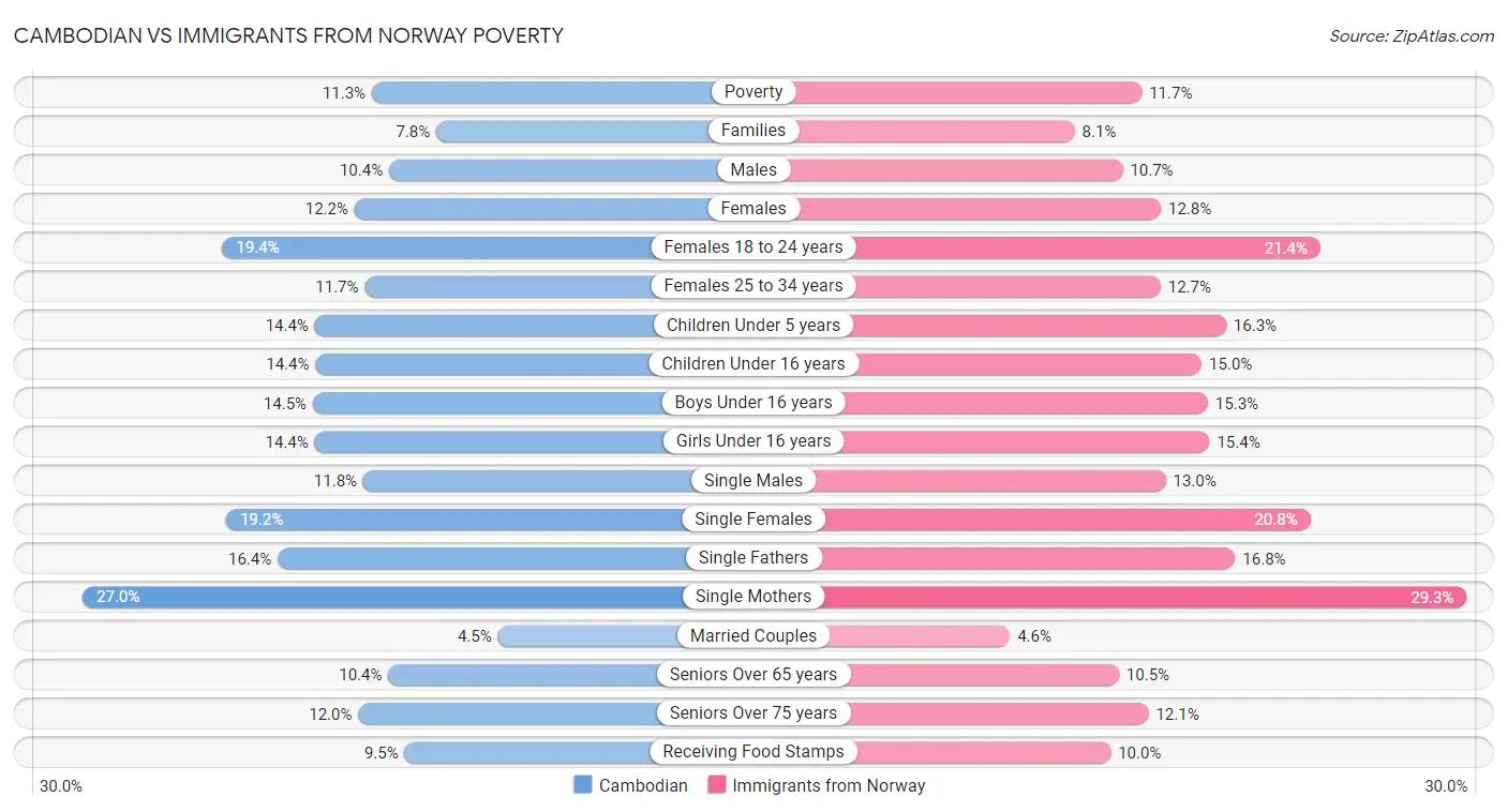 Cambodian vs Immigrants from Norway Poverty