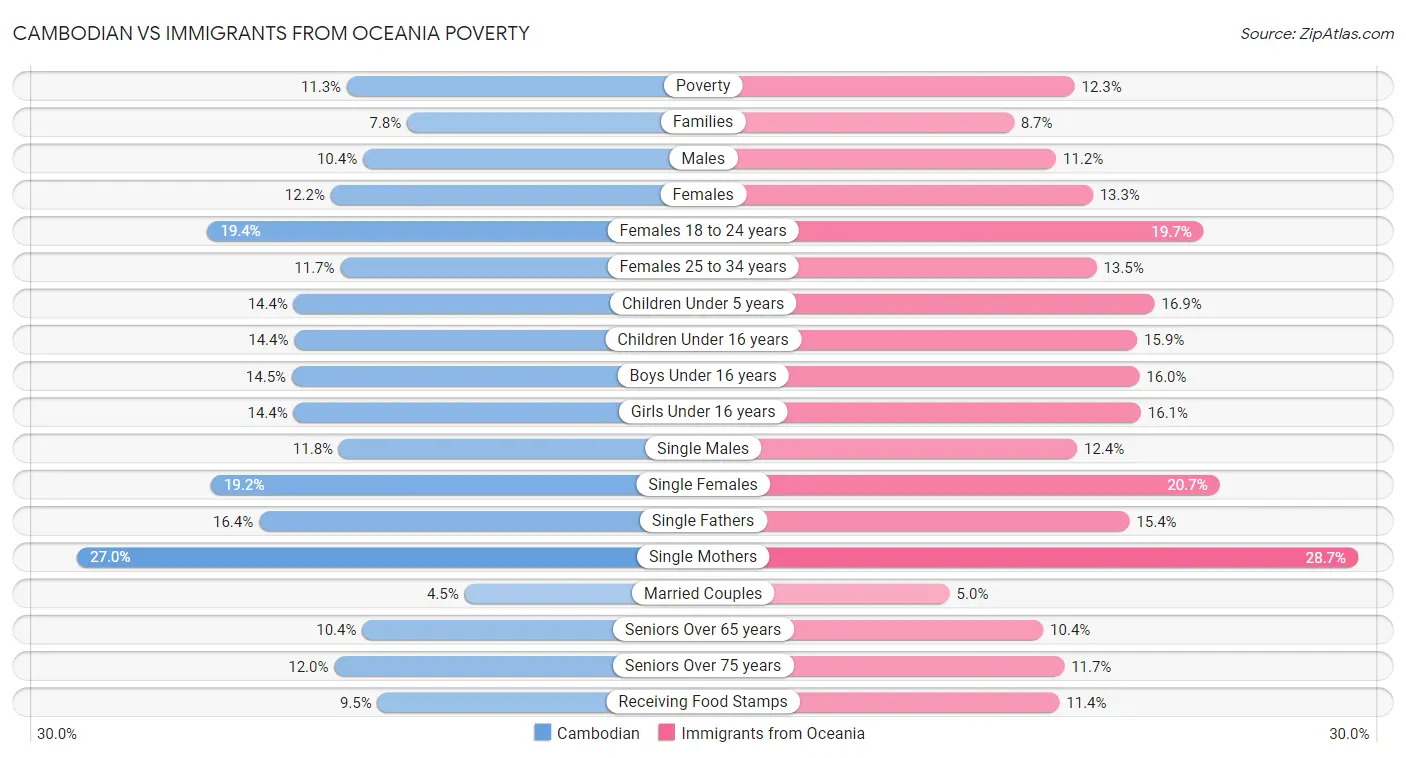 Cambodian vs Immigrants from Oceania Poverty