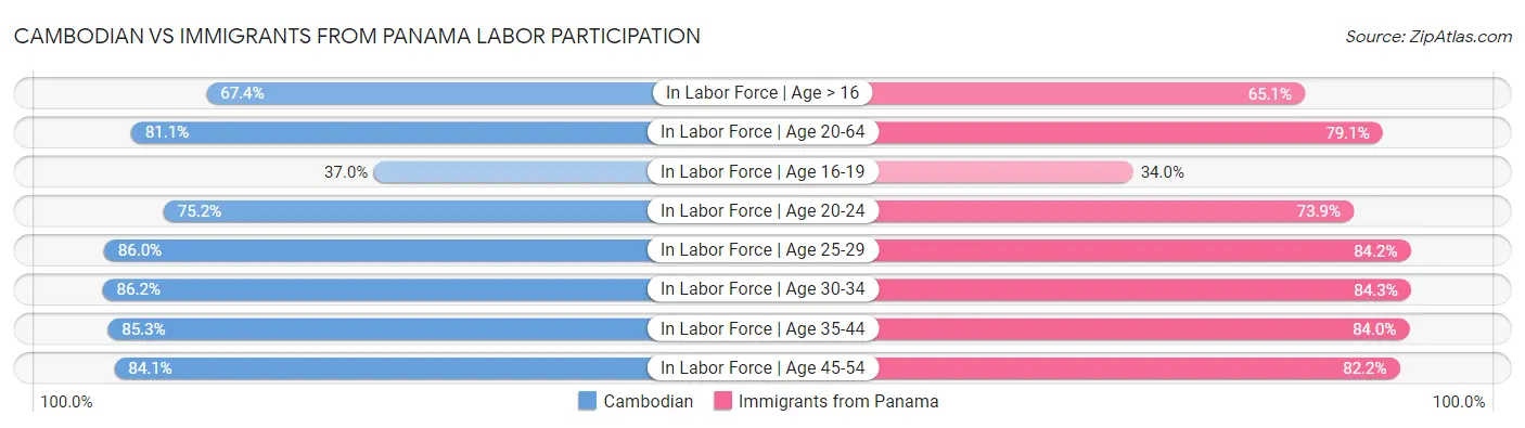 Cambodian vs Immigrants from Panama Labor Participation