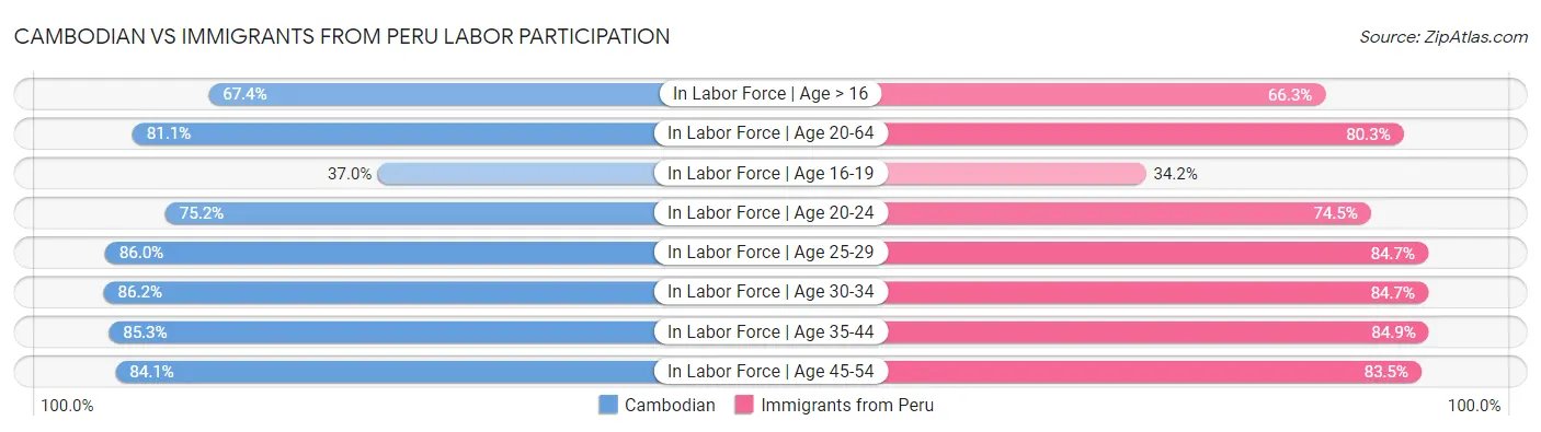 Cambodian vs Immigrants from Peru Labor Participation