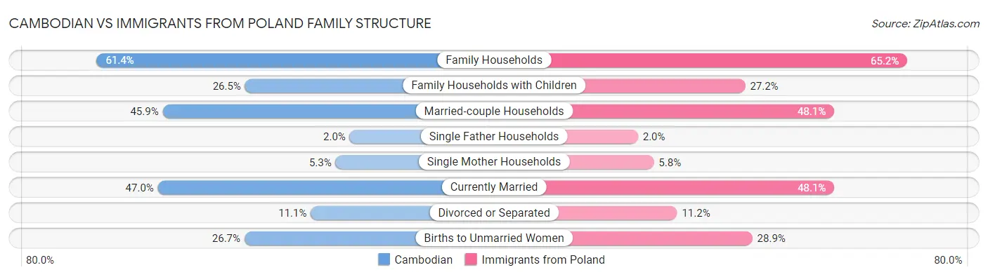 Cambodian vs Immigrants from Poland Family Structure