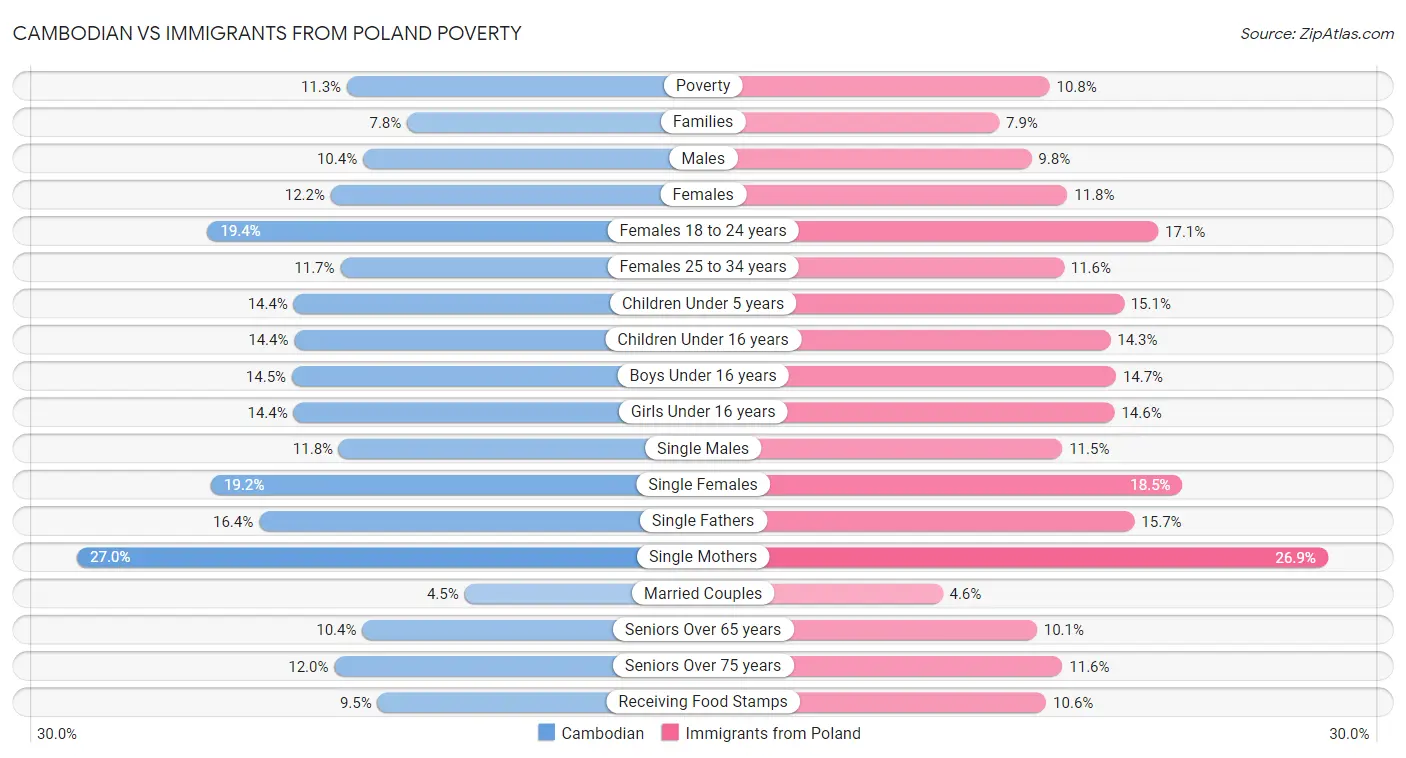 Cambodian vs Immigrants from Poland Poverty