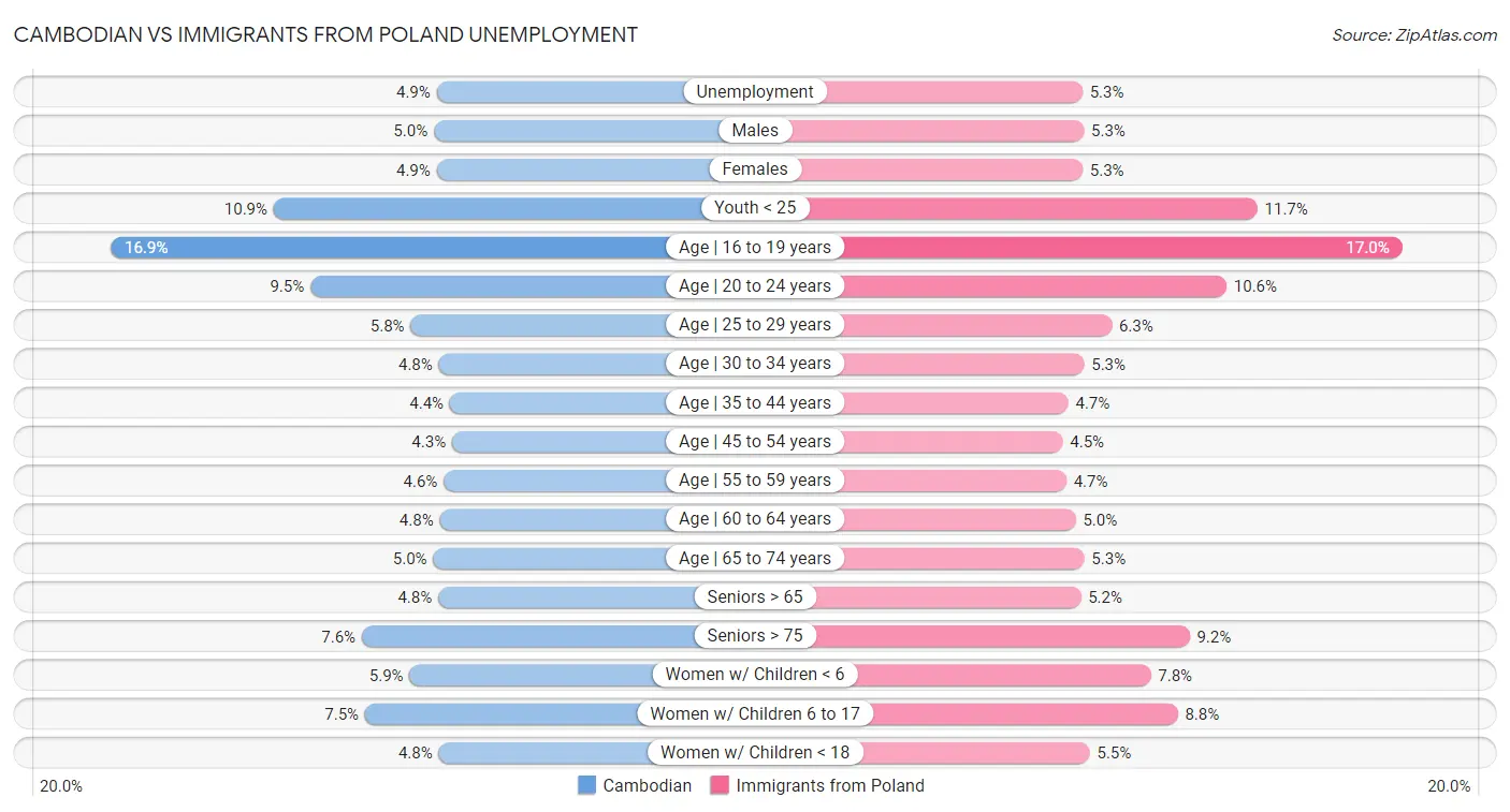 Cambodian vs Immigrants from Poland Unemployment
