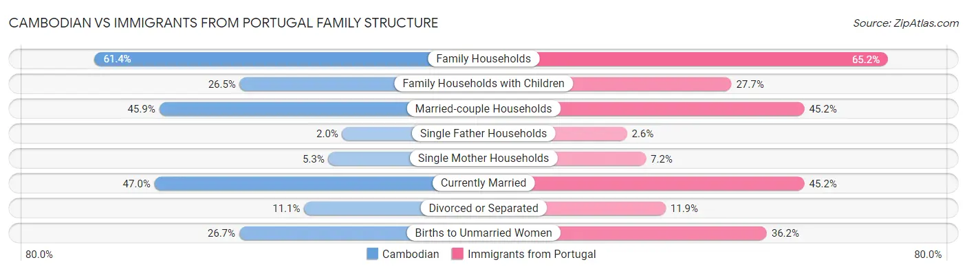 Cambodian vs Immigrants from Portugal Family Structure