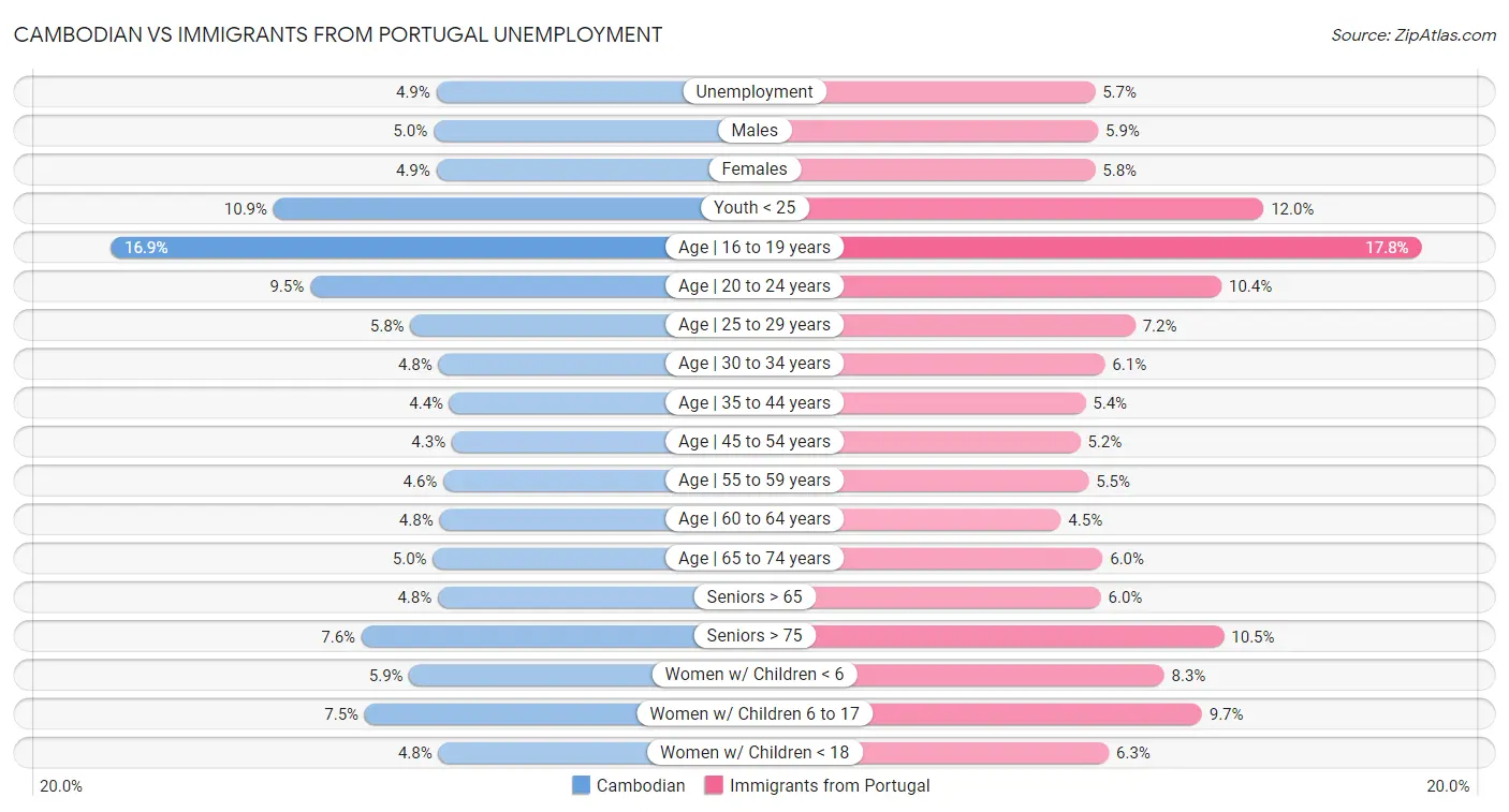 Cambodian vs Immigrants from Portugal Unemployment