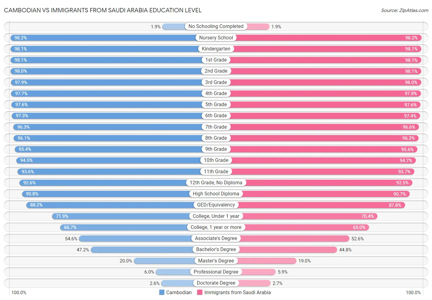 Cambodian vs Immigrants from Saudi Arabia Education Level