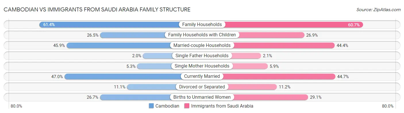 Cambodian vs Immigrants from Saudi Arabia Family Structure