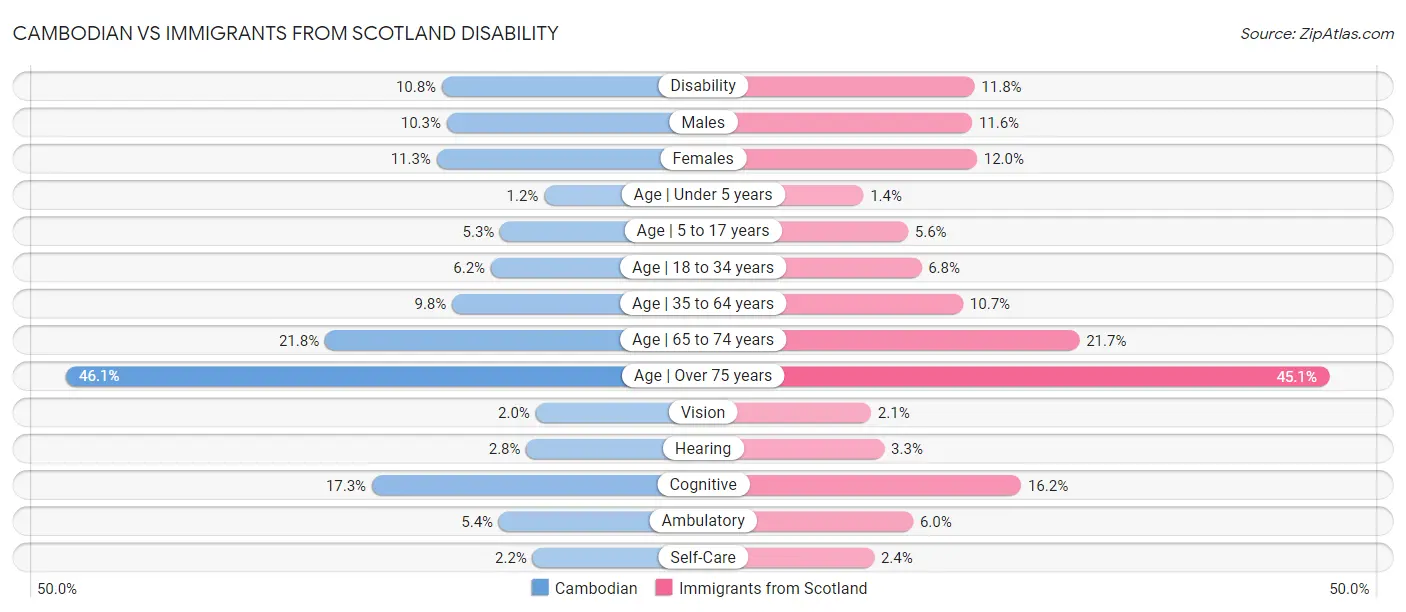 Cambodian vs Immigrants from Scotland Disability