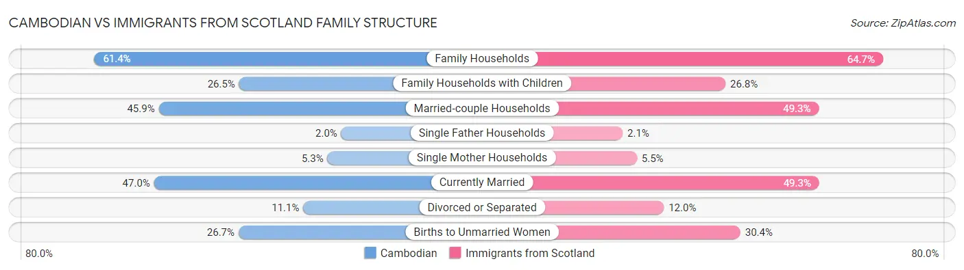 Cambodian vs Immigrants from Scotland Family Structure