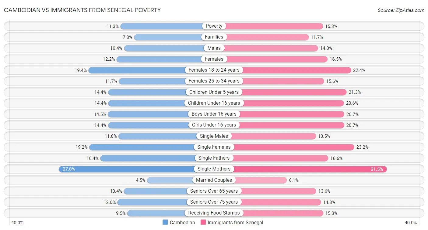 Cambodian vs Immigrants from Senegal Poverty