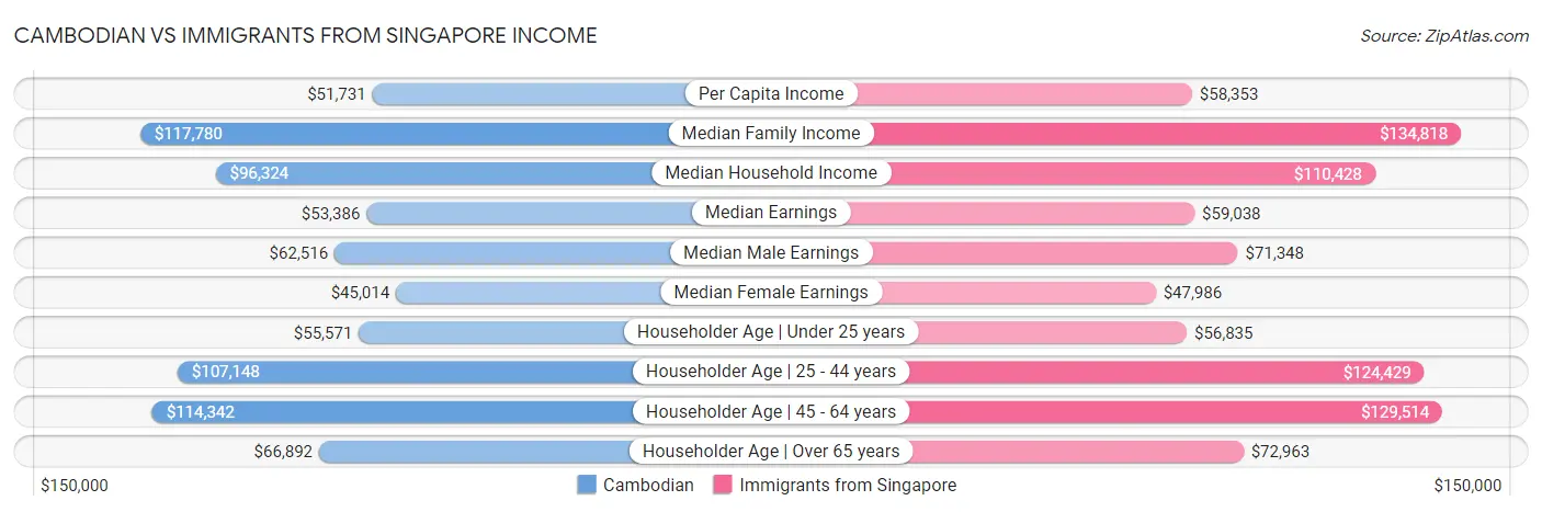 Cambodian vs Immigrants from Singapore Income