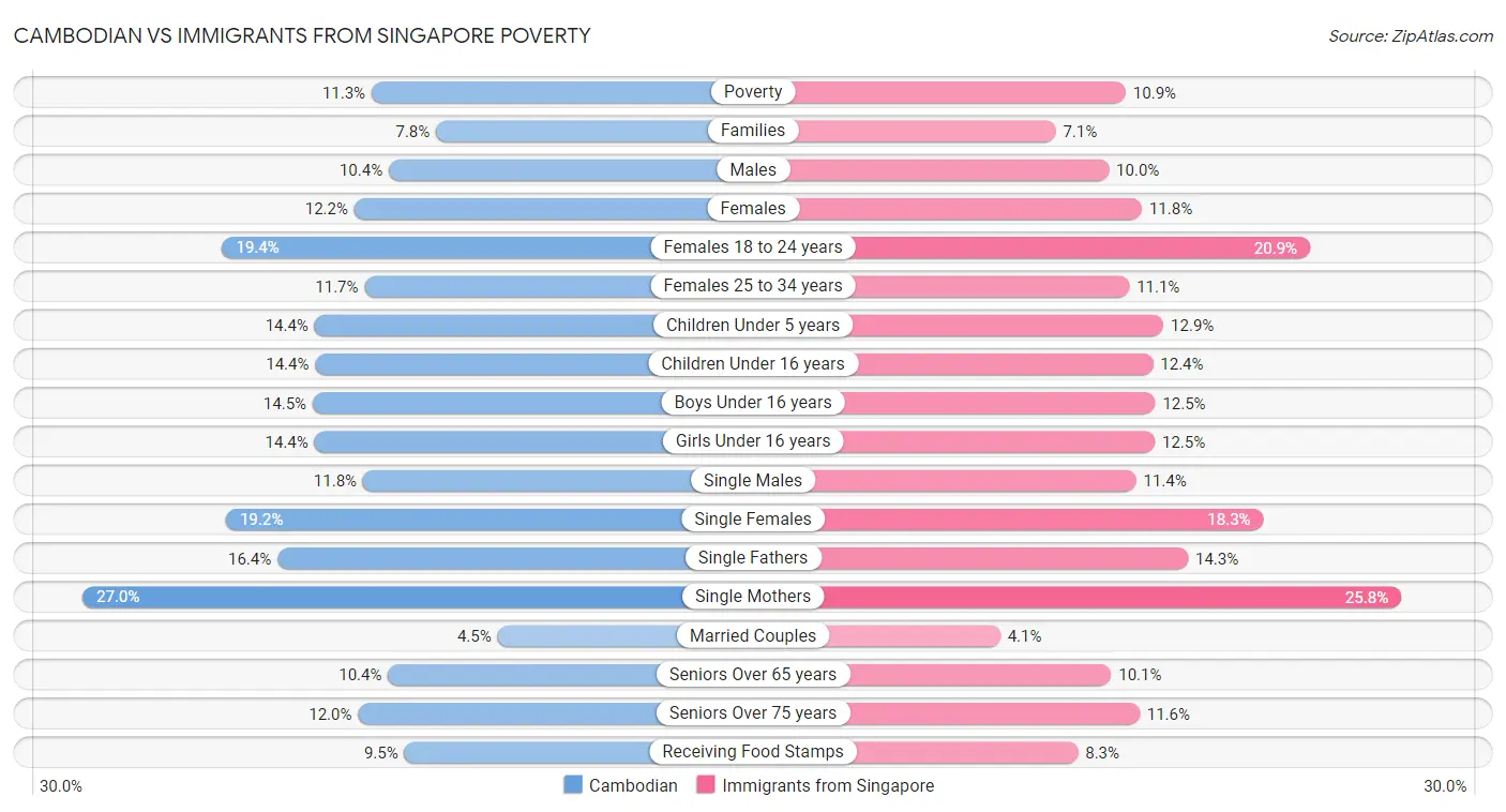 Cambodian vs Immigrants from Singapore Poverty