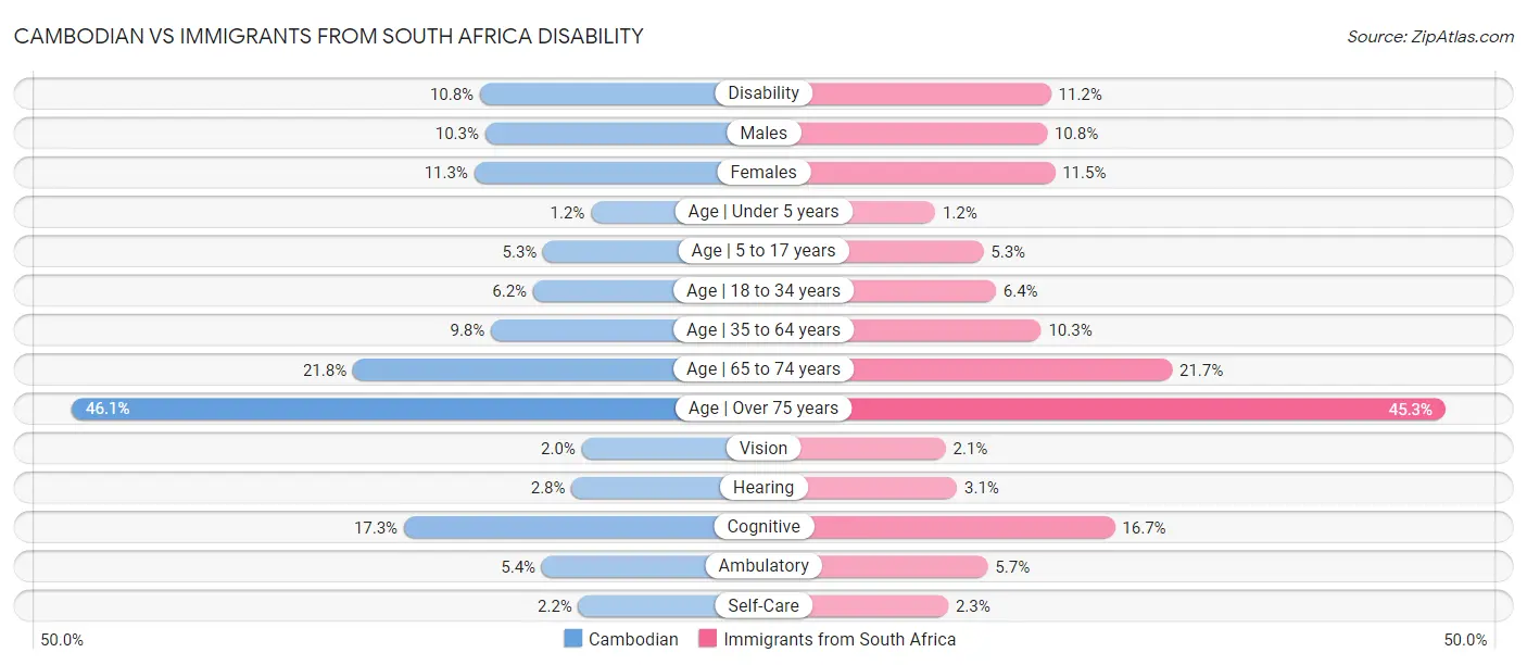 Cambodian vs Immigrants from South Africa Disability