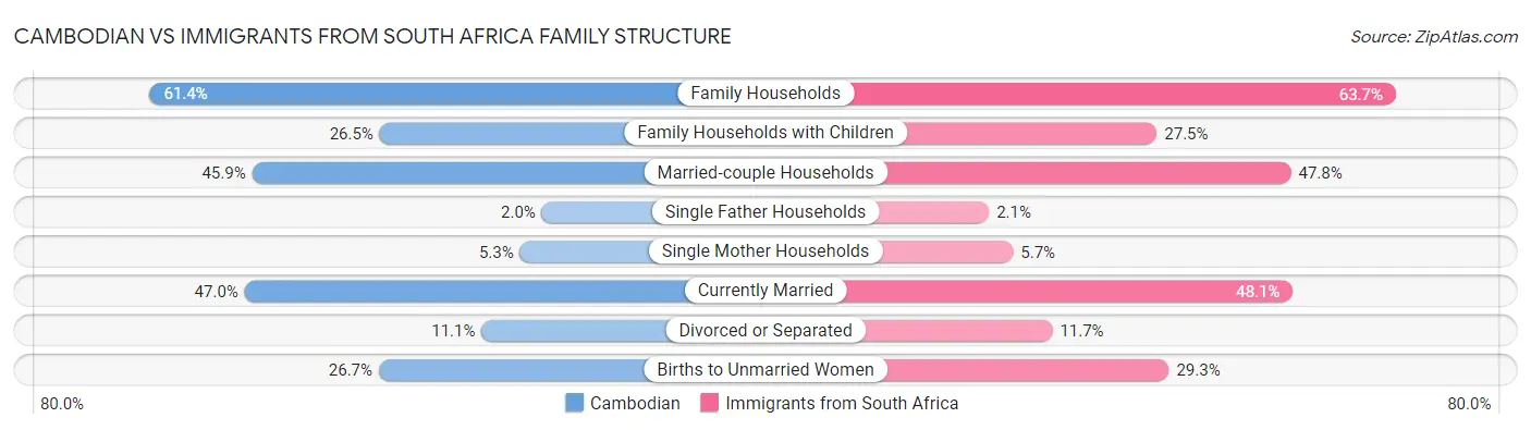 Cambodian vs Immigrants from South Africa Family Structure